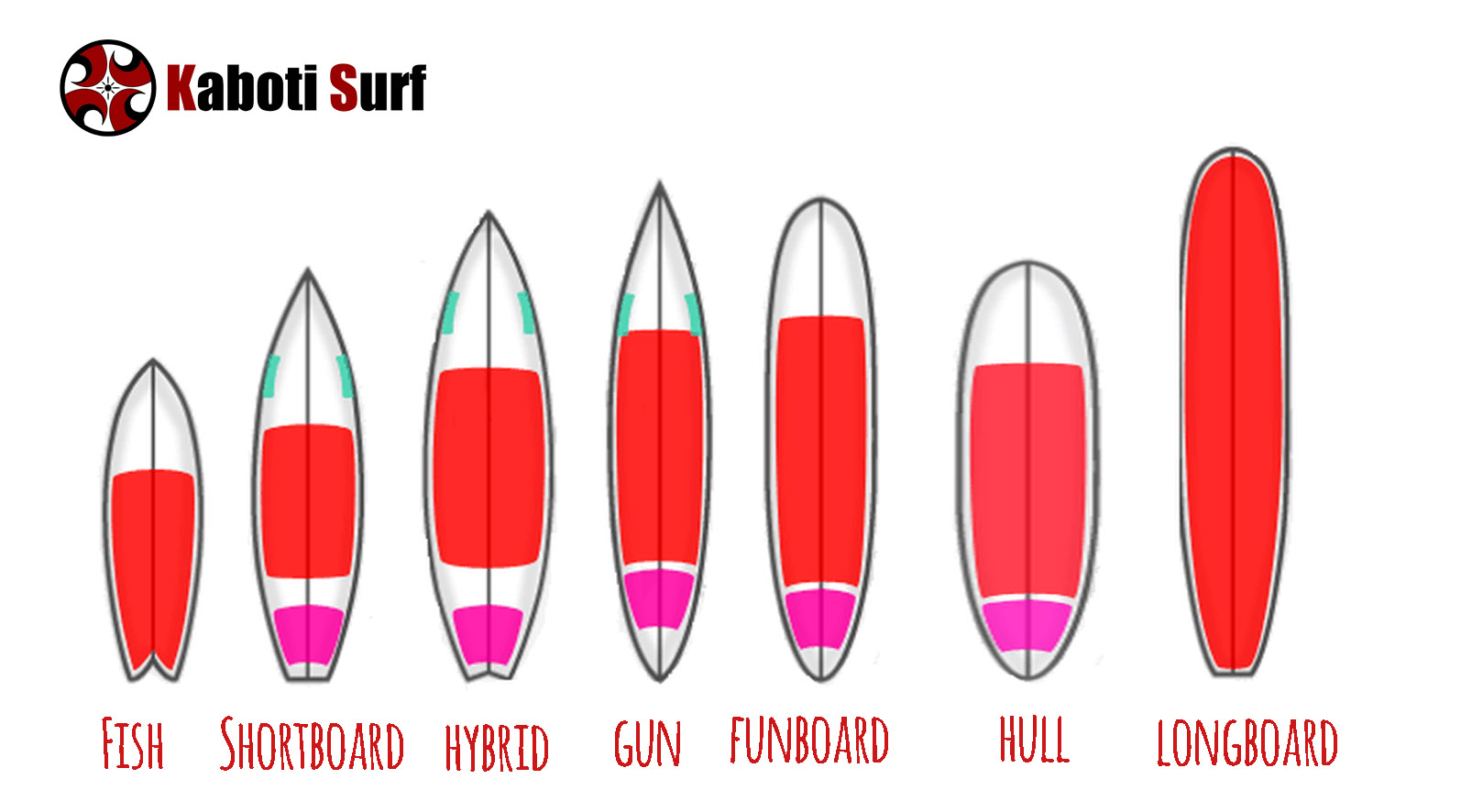 Types of surfboards